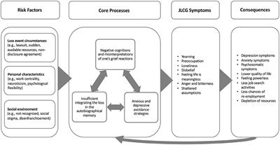 Job loss-related complicated grief symptoms: A cognitive-behavioral framework